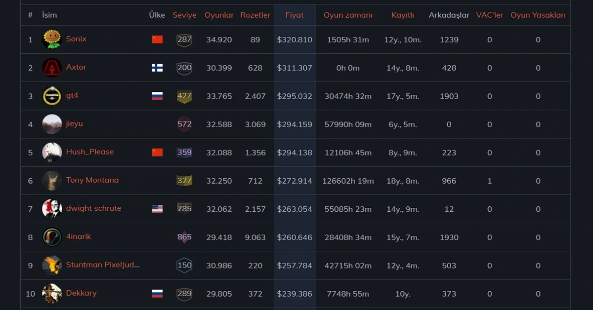 En Pahalı Steam Hesabı Kaç Para
